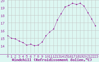 Courbe du refroidissement olien pour Souprosse (40)
