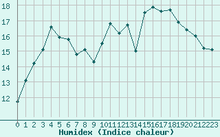 Courbe de l'humidex pour Deauville (14)