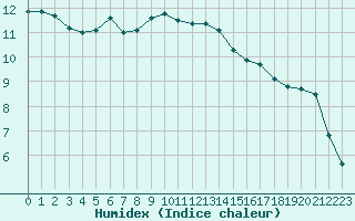 Courbe de l'humidex pour Isle-sur-la-Sorgue (84)