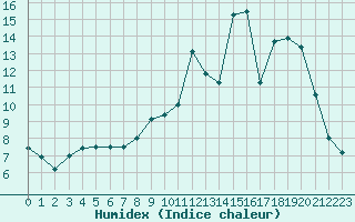 Courbe de l'humidex pour Dijon / Longvic (21)
