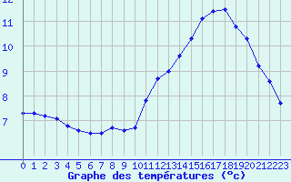 Courbe de tempratures pour Trgueux (22)