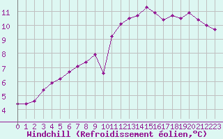 Courbe du refroidissement olien pour Blois (41)
