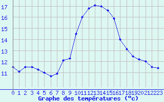 Courbe de tempratures pour Porquerolles (83)