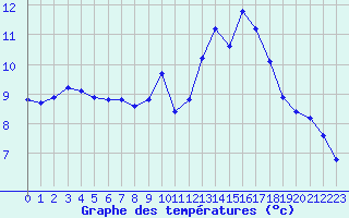 Courbe de tempratures pour Saint-Sorlin-en-Valloire (26)