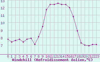 Courbe du refroidissement olien pour Grasque (13)