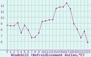 Courbe du refroidissement olien pour Mende - Chabrits (48)