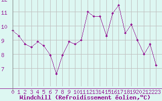 Courbe du refroidissement olien pour Auxerre-Perrigny (89)