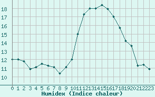 Courbe de l'humidex pour Vias (34)