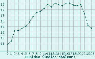 Courbe de l'humidex pour Petiville (76)