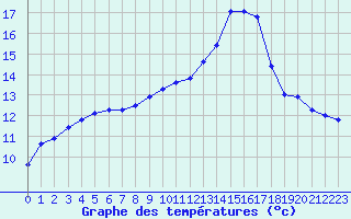 Courbe de tempratures pour Brest (29)