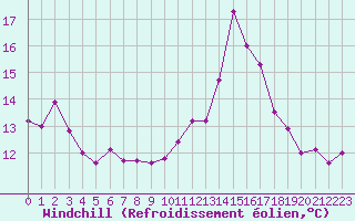 Courbe du refroidissement olien pour Tours (37)