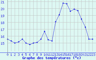 Courbe de tempratures pour Ouessant (29)