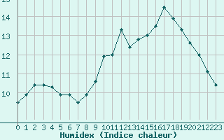 Courbe de l'humidex pour Trgueux (22)