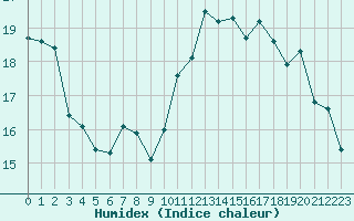 Courbe de l'humidex pour Le Touquet (62)