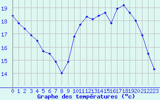 Courbe de tempratures pour Aizenay (85)