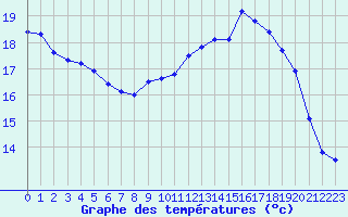 Courbe de tempratures pour Dinard (35)