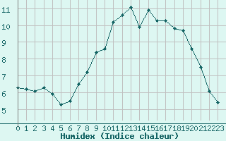 Courbe de l'humidex pour Potes / Torre del Infantado (Esp)