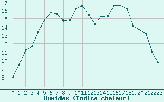 Courbe de l'humidex pour Marseille - Saint-Loup (13)