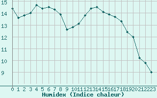 Courbe de l'humidex pour Douzens (11)