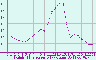 Courbe du refroidissement olien pour Saint-Germain-le-Guillaume (53)