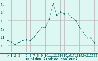 Courbe de l'humidex pour Ile Rousse (2B)