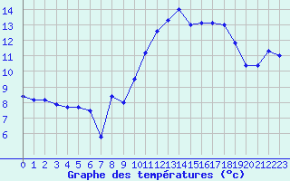 Courbe de tempratures pour Aubenas - Lanas (07)