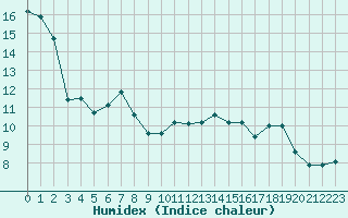 Courbe de l'humidex pour Mont-Aigoual (30)