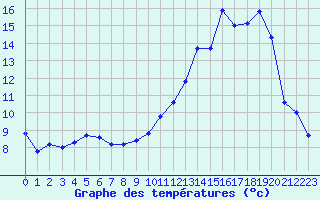 Courbe de tempratures pour Leign-les-Bois (86)