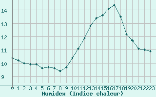 Courbe de l'humidex pour Saint-Saturnin-Ls-Avignon (84)