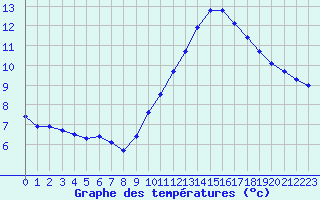 Courbe de tempratures pour L