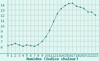 Courbe de l'humidex pour Villacoublay (78)