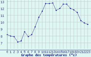 Courbe de tempratures pour Istres (13)