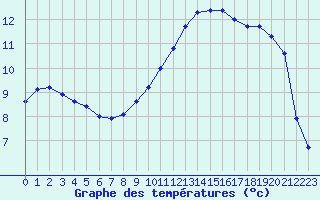 Courbe de tempratures pour Corny-sur-Moselle (57)