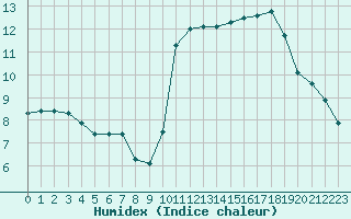 Courbe de l'humidex pour Challes-les-Eaux (73)