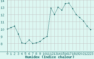 Courbe de l'humidex pour Ploumanac'h (22)