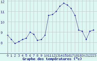 Courbe de tempratures pour Gruissan (11)