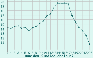 Courbe de l'humidex pour Als (30)