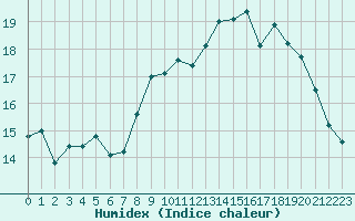 Courbe de l'humidex pour Montroy (17)