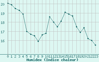 Courbe de l'humidex pour Landivisiau (29)