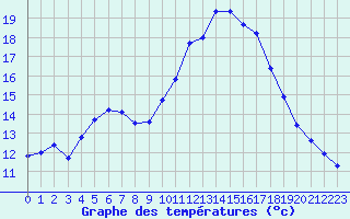 Courbe de tempratures pour Millau (12)