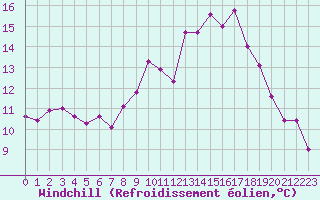 Courbe du refroidissement olien pour Douzens (11)