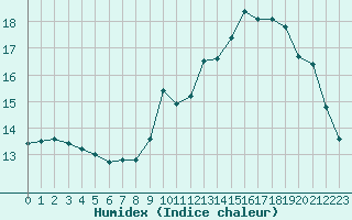 Courbe de l'humidex pour Lagny-sur-Marne (77)