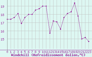 Courbe du refroidissement olien pour Leucate (11)