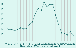 Courbe de l'humidex pour Porquerolles (83)