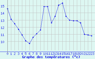 Courbe de tempratures pour Brianon (05)
