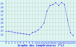 Courbe de tempratures pour Saint-Georges-d
