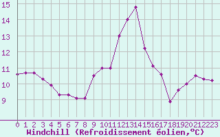 Courbe du refroidissement olien pour Frontenay (79)