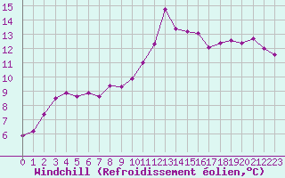 Courbe du refroidissement olien pour Ile du Levant (83)