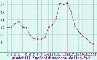 Courbe du refroidissement olien pour Rennes (35)