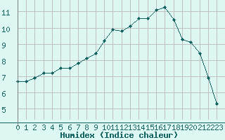 Courbe de l'humidex pour Aigrefeuille d'Aunis (17)